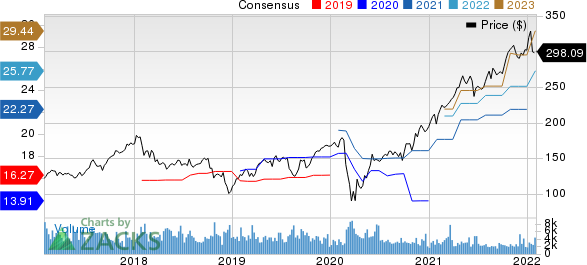 Ameriprise Financial, Inc. Price and Consensus