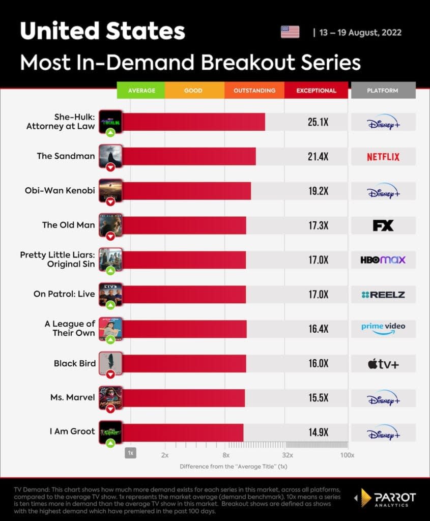 10 most in-demand new shows, Aug. 13-19, 2022, U.S. (Parrot Analytics)