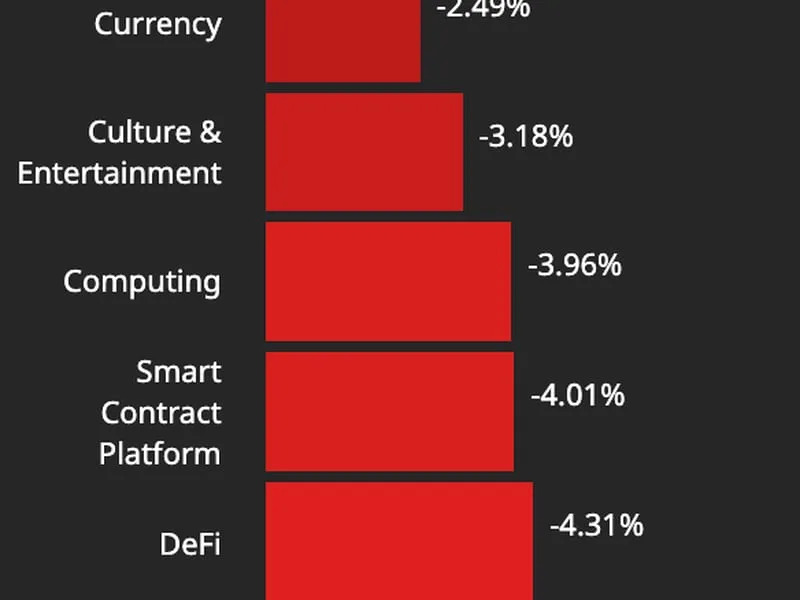 All of the CoinDesk Market Index sectors suffered losses, underscoring the broad weakness in crypto prices. (CoinDesk)