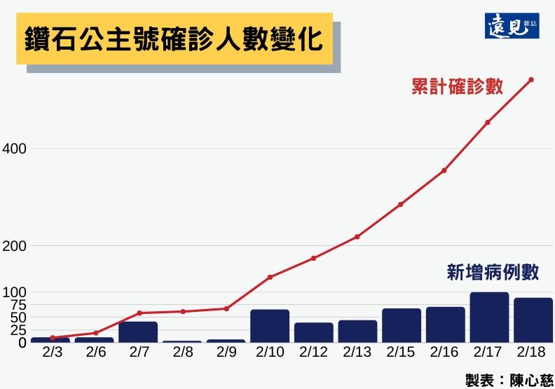 新冠肺炎鑽石公主號確診人數變化圖。陳心慈製