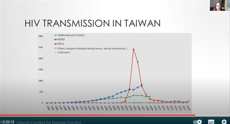 蜜雪兒分享過去台灣靠著減害程序，讓HIV傳播率下降。（圖／翻攝畫面）
