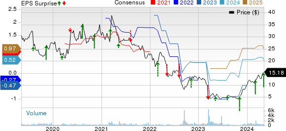 American Public Education, Inc. Price, Consensus and EPS Surprise