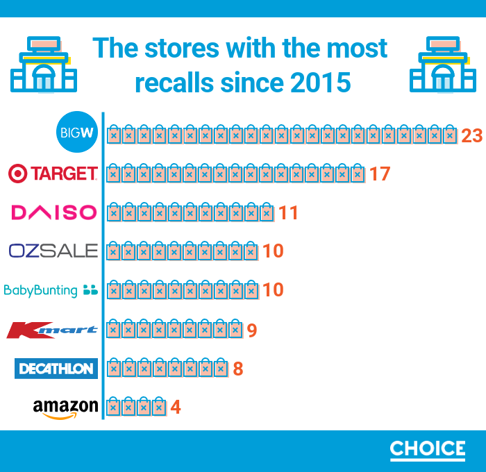 An infographic list of top kid’s product recalls by Choice