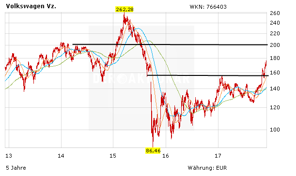 Volkswagen-Rallye geht weiter – Barclays sieht weiteres Kurspotenzial