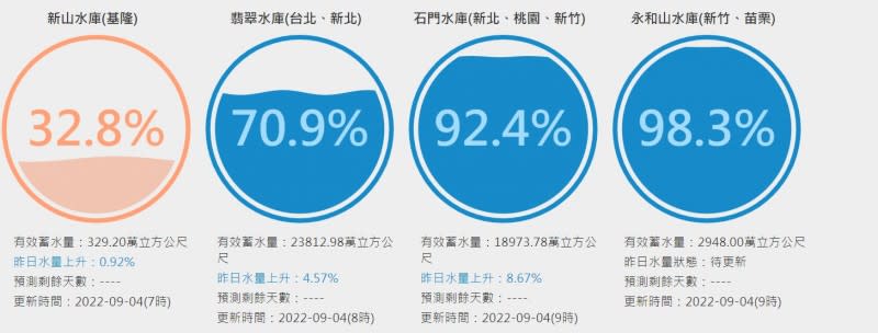 2022.09.04台灣水庫即時水情（取自台灣水庫即時水情）