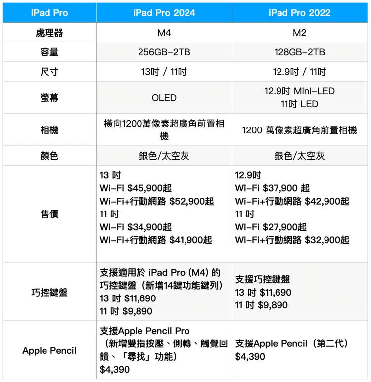 iPad Pro M4版與前代的差異。趙筱文製表。