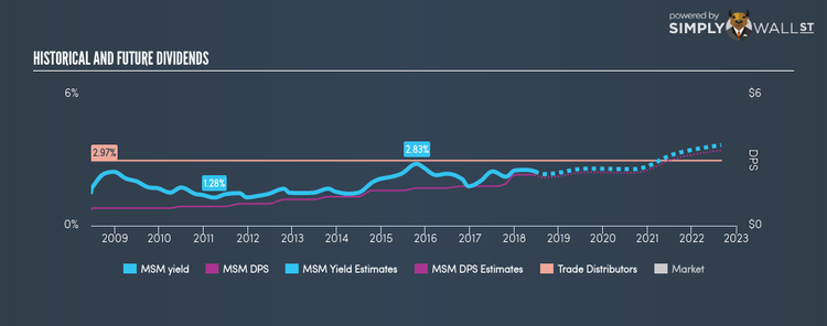 NYSE:MSM Historical Dividend Yield Jun 19th 18