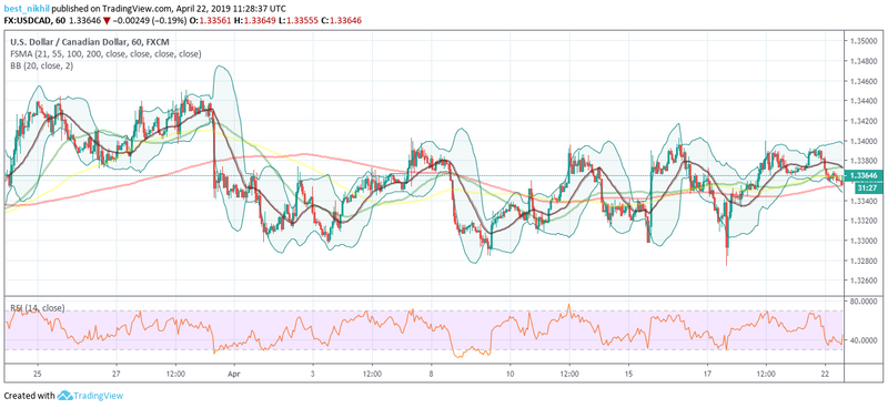 USDCAD 60 Min 22 April 2019