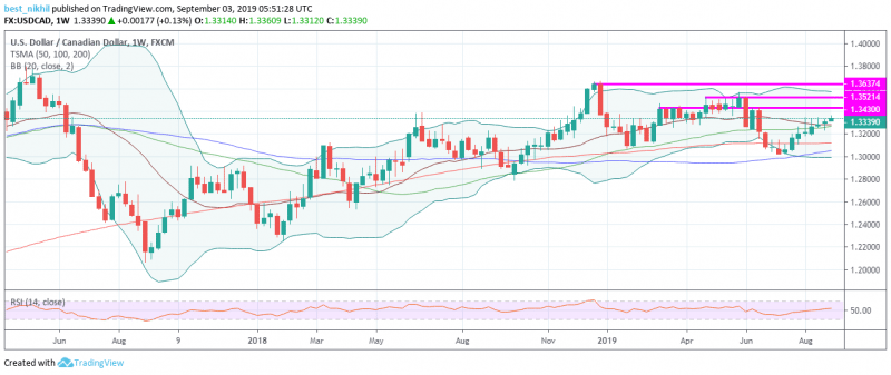 USDCAD 1 Week 03 September 2019