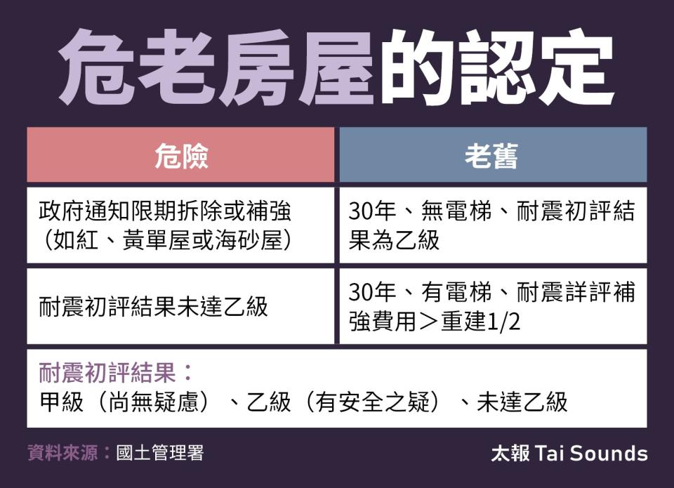 危老條例針對危險及老舊房屋的認定。