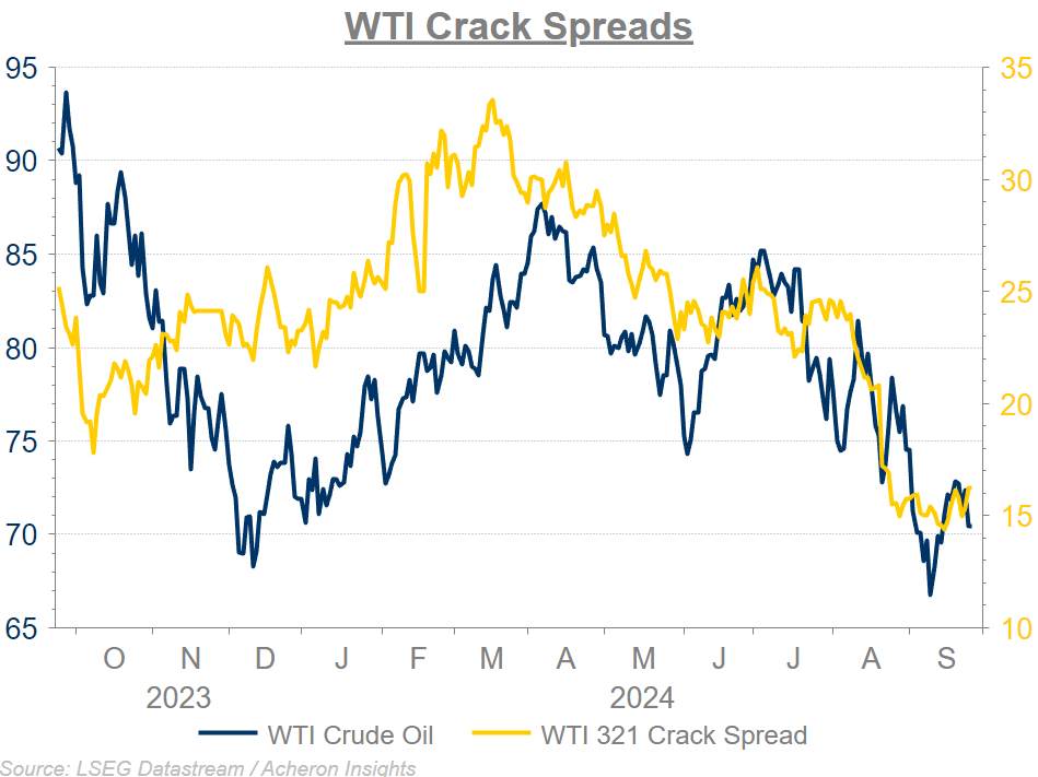 WTI Crack Spreads