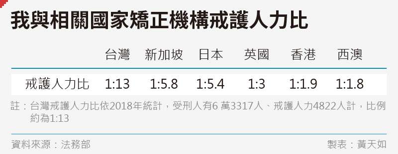 20191227-SMG0035-黃天如_A我與相關國家矯正機構戒護人力比