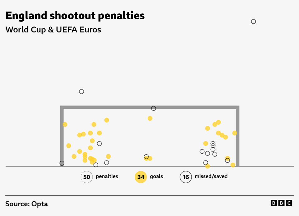 graph showing where England score and miss penalties in shootouts?