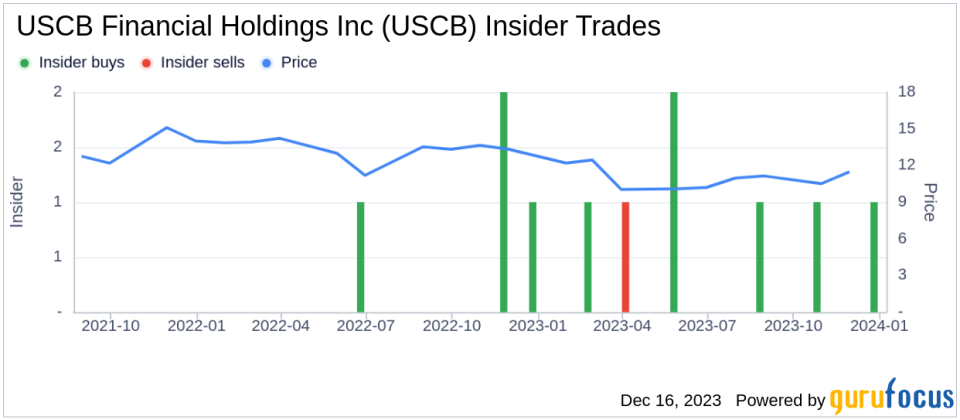 Executive VP and CFO Robert Anderson Buys 8,750 Shares of USCB Financial Holdings Inc