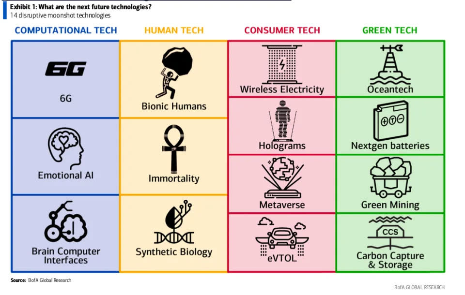 14 tecnologías moonshot para el futuro. (Fuente: BofA Global Research)