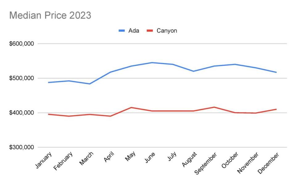 Single-family prices in Ada and Canyon counties remained relatively stable in 2023 after rapidly increasing during the COVID-19 pandemic. The median price in 2023 for Ada County, shown in blue on top, was just under $525,000 while in Canyon County it was $400,000, shown in red on bottom.