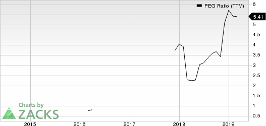 Westlake Chemical Partners LP PEG Ratio (TTM)