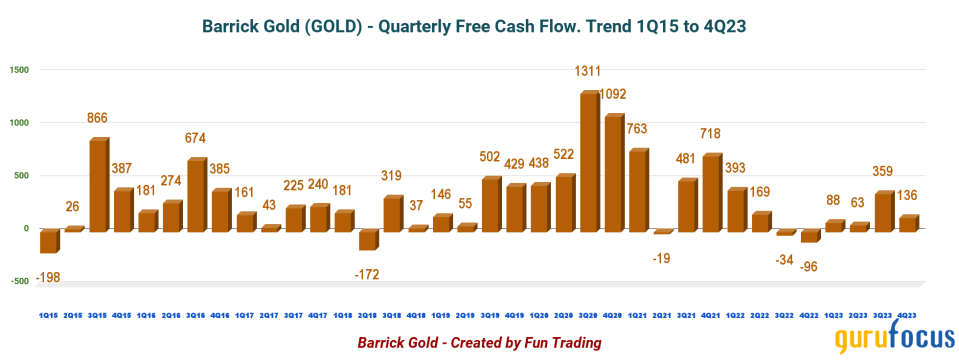 Better Times Are Ahead for Barrick Gold