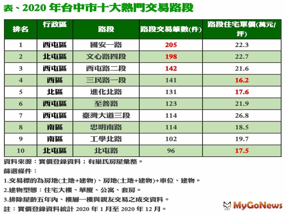 ▲表、2020年台中市十大熱門交易路段(資料來源:實價登錄資料:有巢氏房屋彙整)