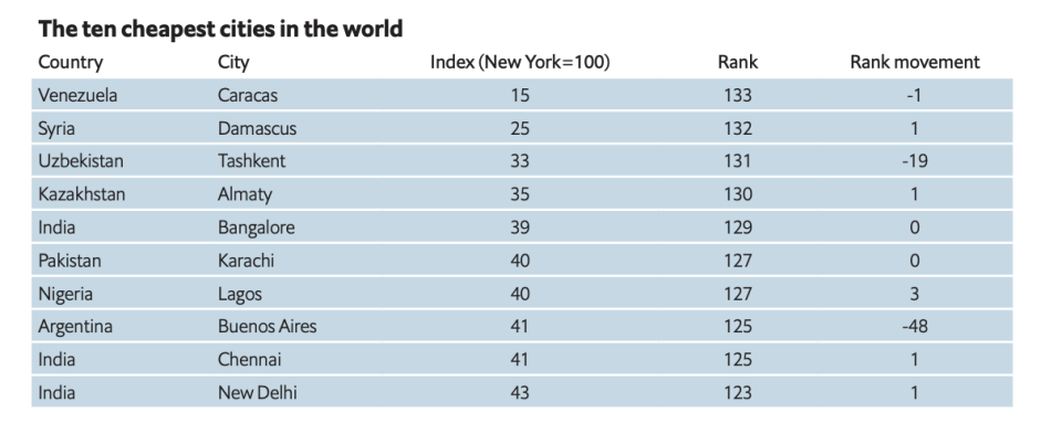 Cheapest cities in the world. Source: The Economist Intelligence Unit