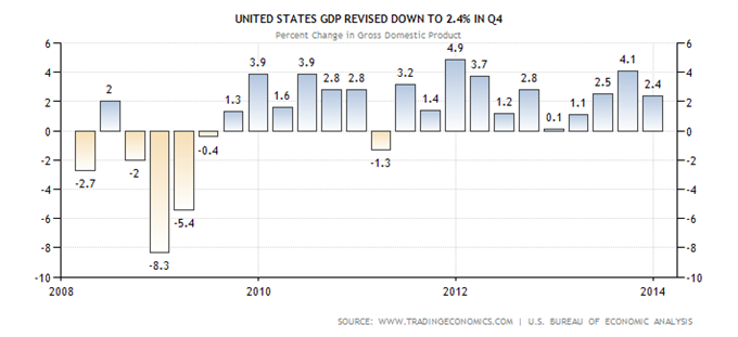 The-Forex-Guide-to-Fundamentals-Part4_body_United_States_GDP_Revised_Down_to_2.png, The Forex Guide to Fundamentals, Part4: Economic Events