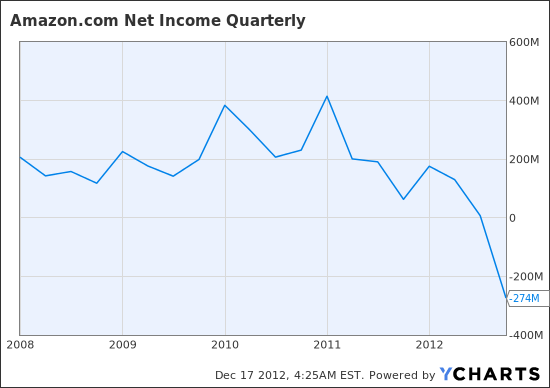 AMZN Net Income Quarterly Chart