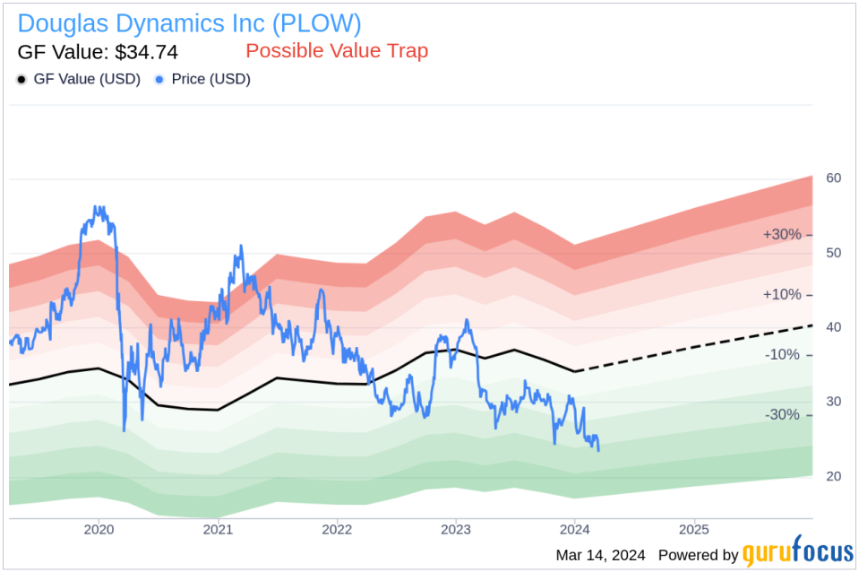 Insider Sell: EVP & CFO Sarah Lauber Sells 4,729 Shares of Douglas Dynamics Inc (PLOW)