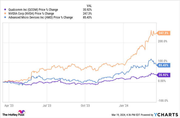 QCOM Chart