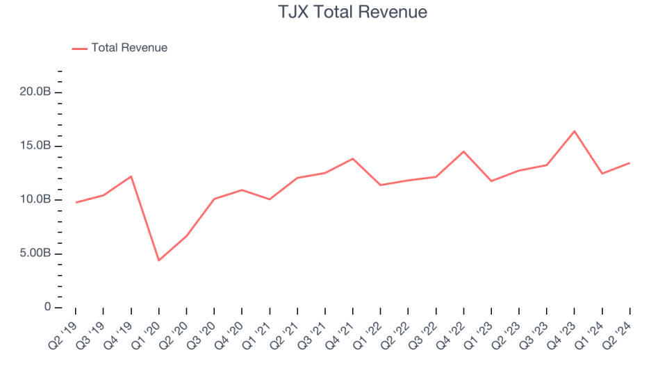 TJX Total Revenue