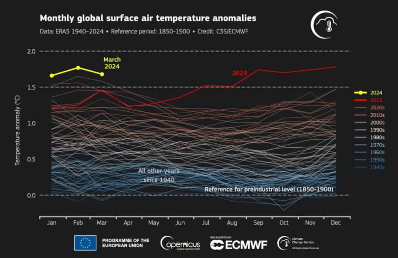 圖為1940年1月至2024年3月與1850年至1900年每月全球表面氣溫比較。（圖／翻攝自climate.copernicus.eu）