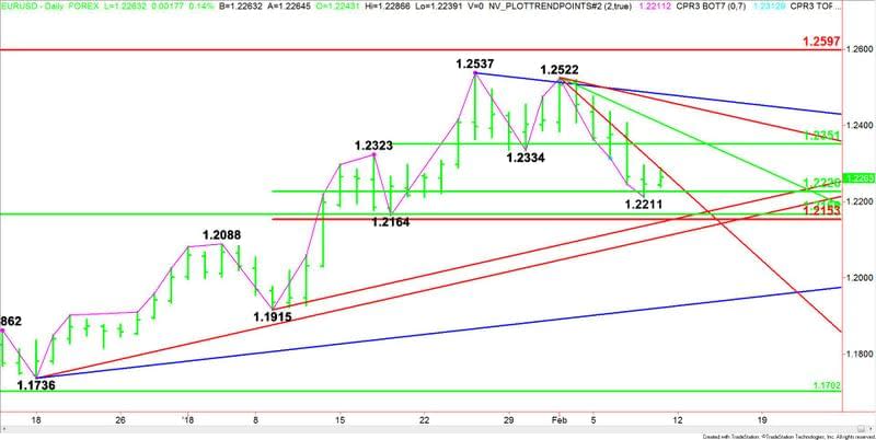 EURUSD giornaliero