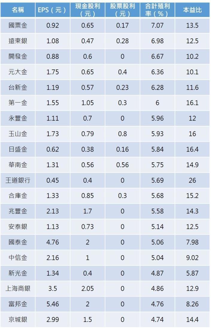 資料來源：Goodinfo股票資訊網、記者整理；排序依據合計殖利率由高至低。資料統計至2020年5月28日