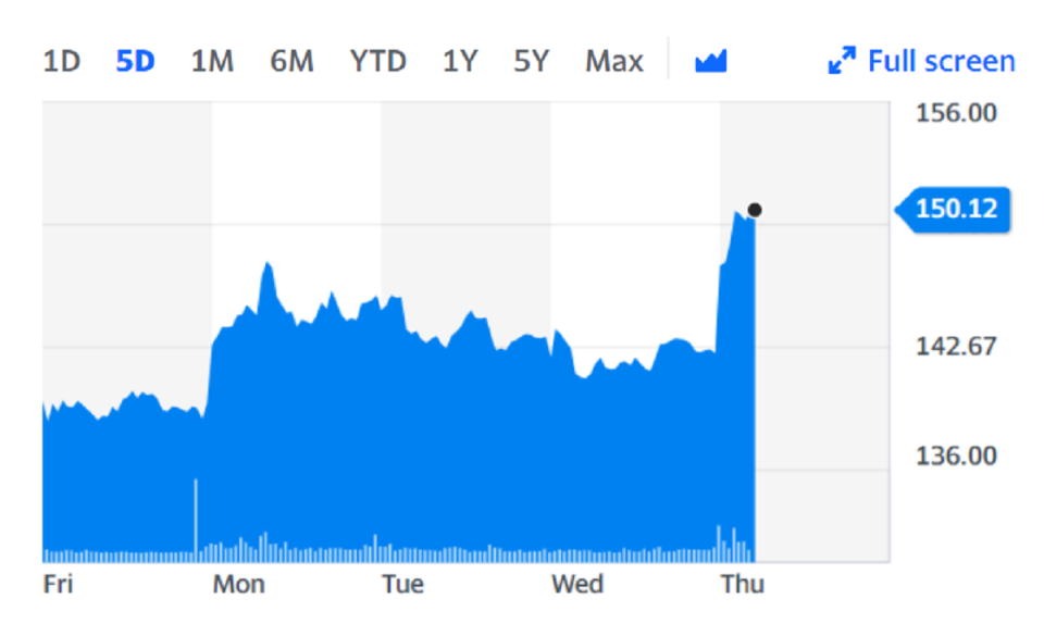 BT soared as much as 6% on Thursday on the back of the news. Chart: Yahoo Finance