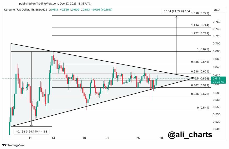 Cardano se recupera de la caída del martes