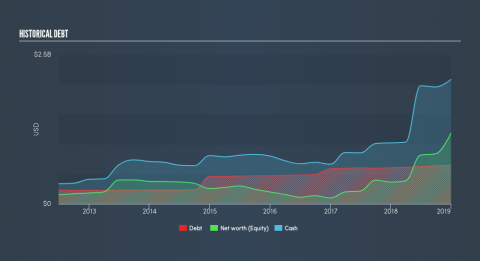 NasdaqGS:IONS Historical Debt, April 23rd 2019