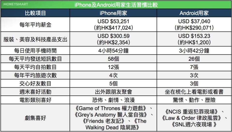 美國 Apple iPhone Google Andriod 人工 開心 朋友