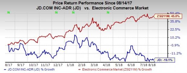 Strong growth in e-commerce business and international expansion are likely to drive JD.com's second-quarter earnings.