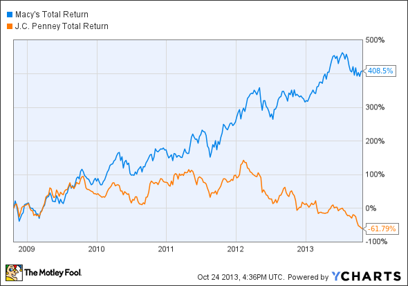 M Total Return Price Chart