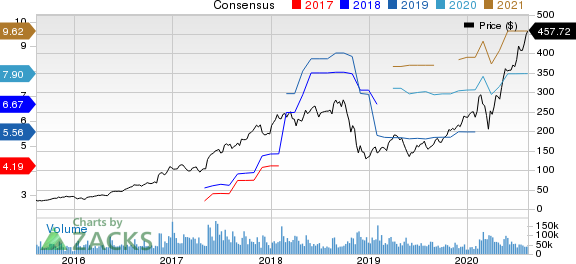 NVIDIA Corporation Price and Consensus