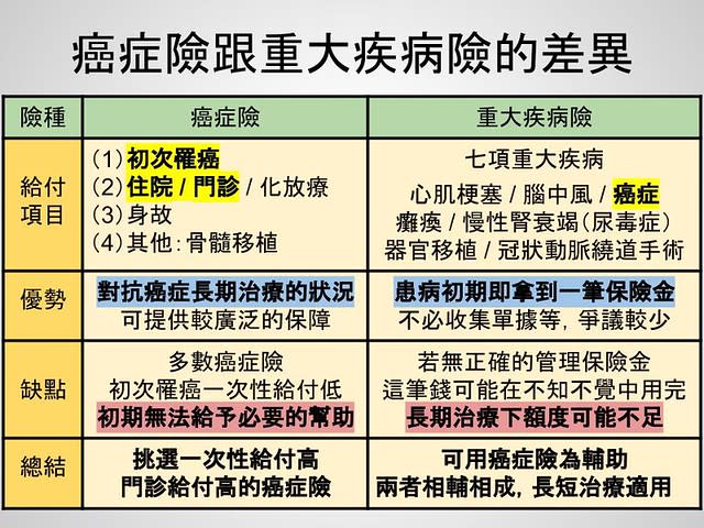 重大疾病險、癌症險