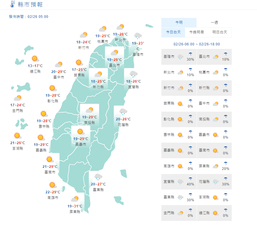 中央氣象局表示，今天白天全台高溫在27度以上，中午前各地大多為多雲到晴的天氣。氣象專家吳德榮指出，週五開始二二八連假又是晴朗穩定的好天氣。