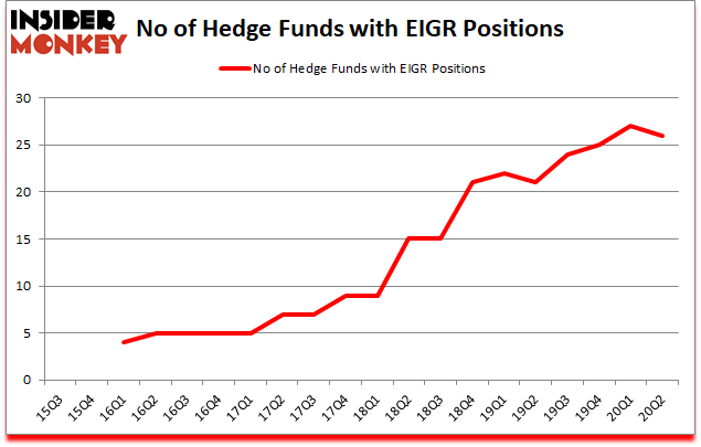 Is EIGR A Good Stock To Buy?