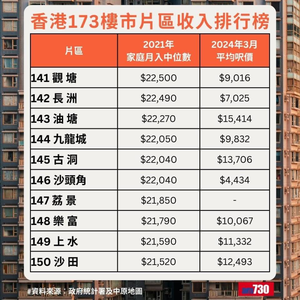 全港最富貴地區排名｜香港173樓市片區收入排行榜，觀塘排141名（am730製圖）