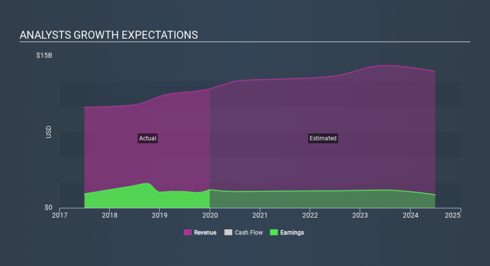 NasdaqGS:FOXA Past and Future Earnings, February 7th 2020