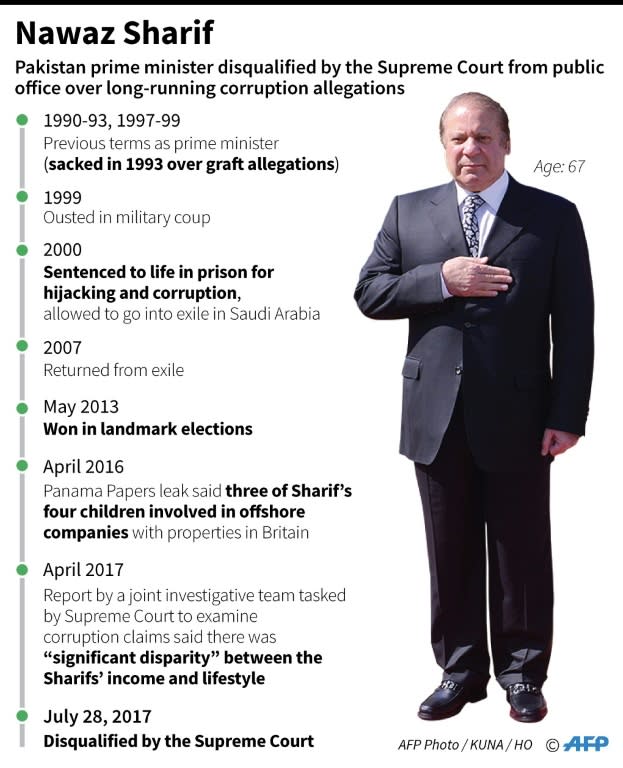 Profile of Pakistan Prime Minister Nawaz Sharif