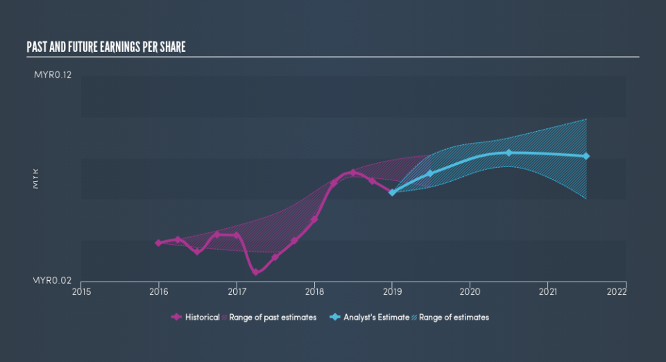 SGX:588 Past and Future Earnings, March 24th 2019