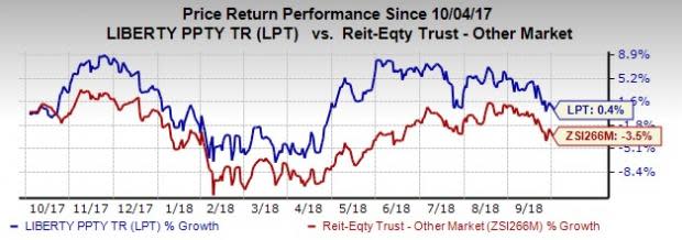 Liberty Property (LPT) announces acquisitions worth $436 million, while dispositions aggregating $576 million have been undertaken so far in 2018. This enables the company to boost its industrial portfolio.