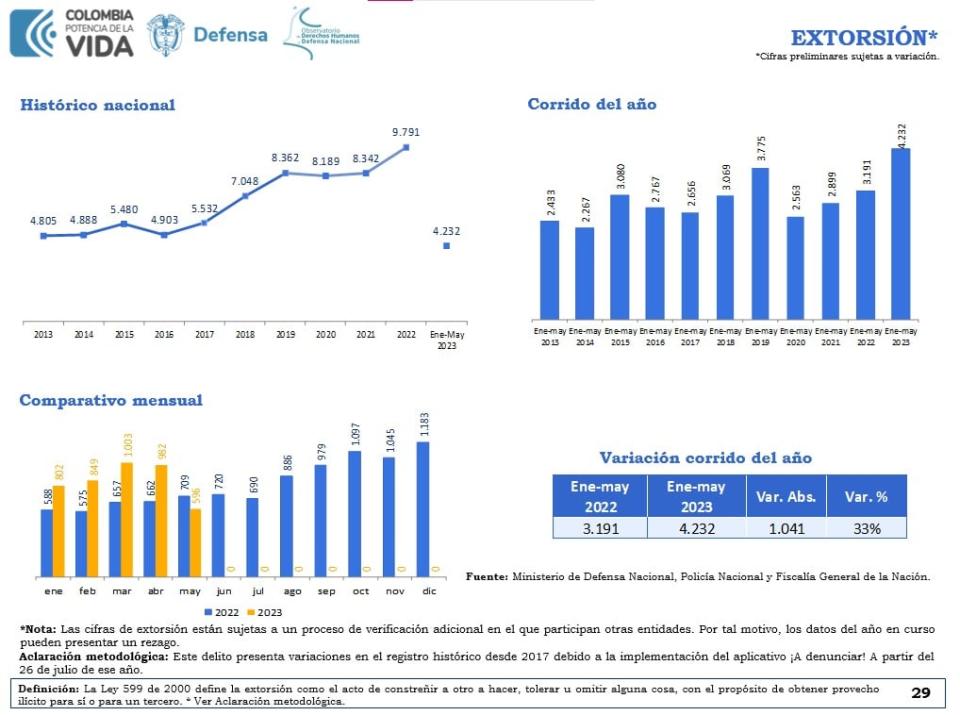 Datos de extorsión en Colombia hasta 2023. 