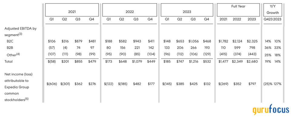 Expedia Looks Set to Be the Contrarian Trade of 2024