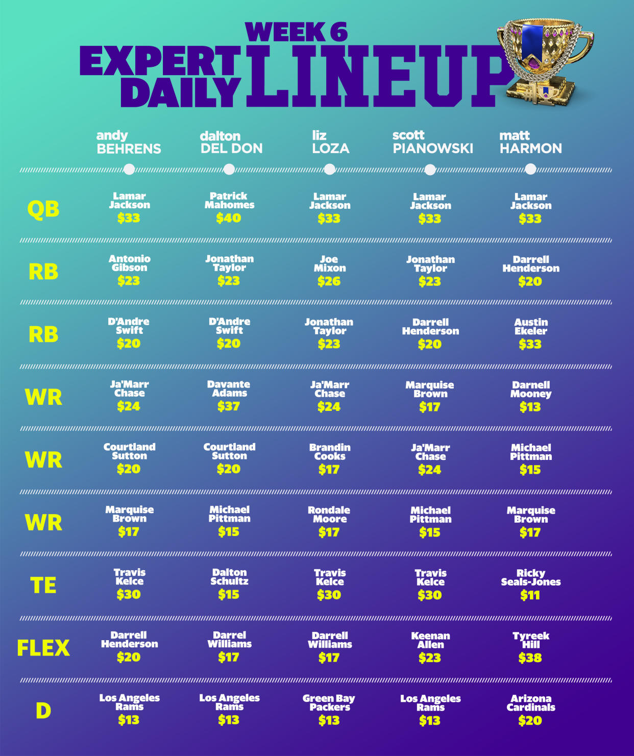 Week 6 daily fantasy expert lineups.